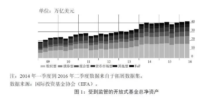 資產(chǎn)管理業(yè)務(wù)的結(jié)構(gòu)脆弱性和應(yīng)對政策研究